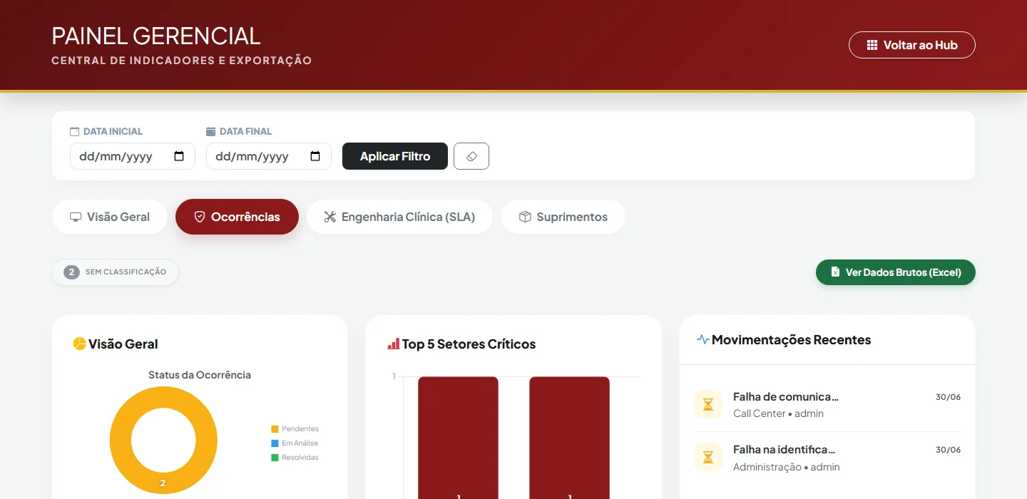 Painel de indicadores e ocorrências do Portal Clinic